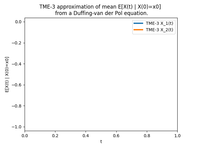TME-3 approximation of a Duffing-van der Pol equation