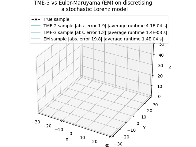 TME discretisation of a sotchastic Lorenz model